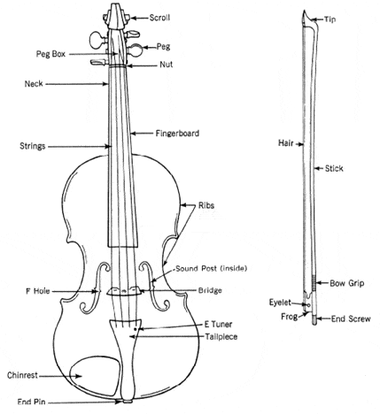 ¿Cuáles son las partes de un violín_