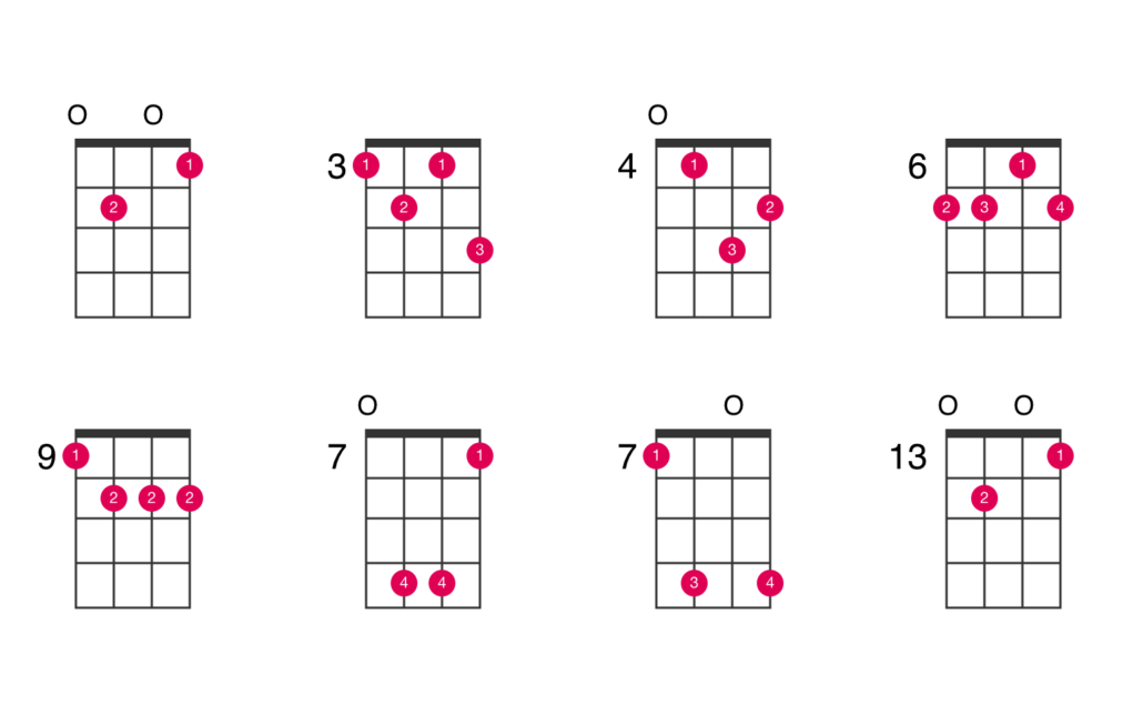 Figure 4 - Accord d'ukulélé